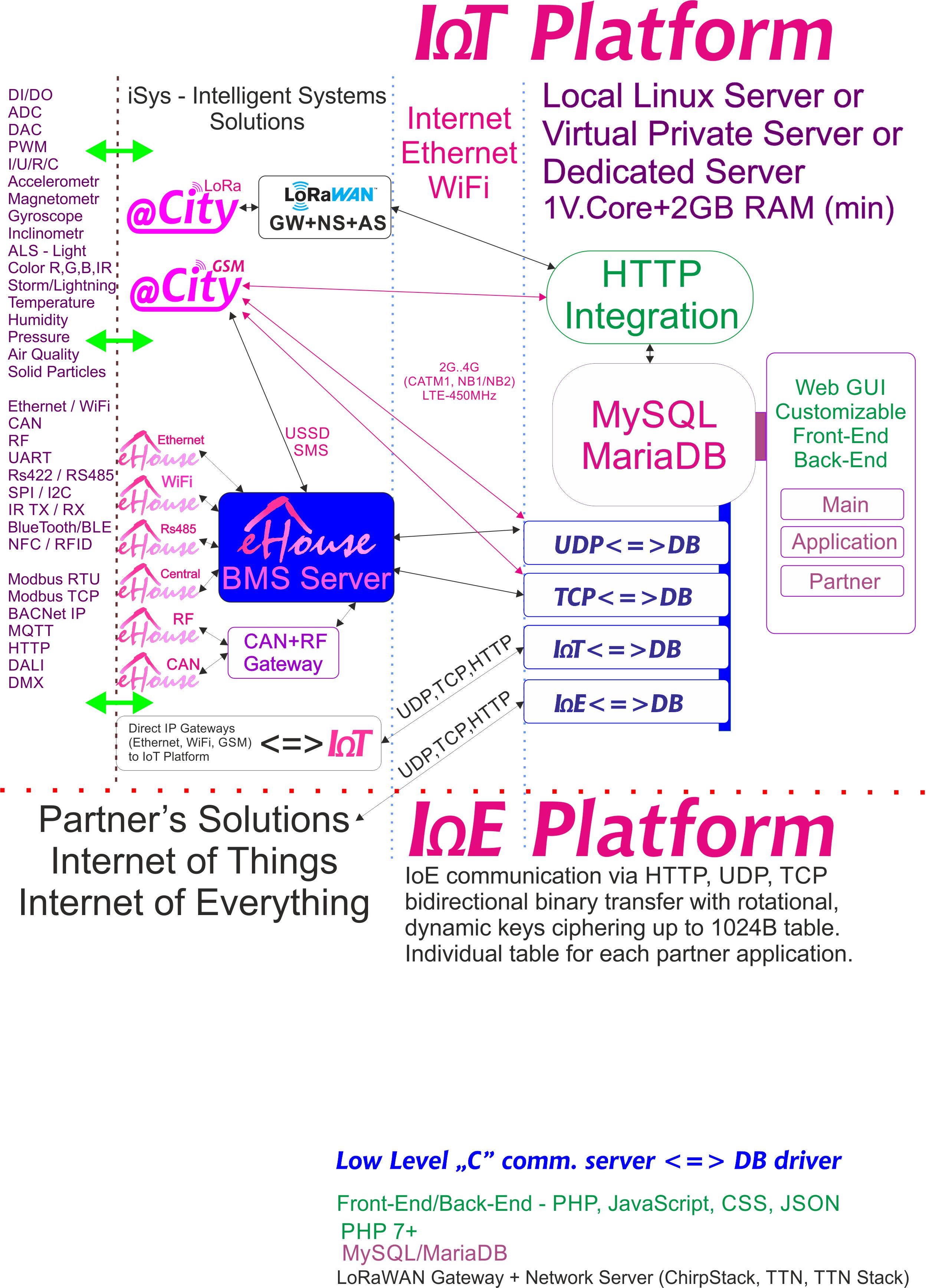 IoE, IoT Platform yang didedikasikan untuk setiap rakan kongsi dengan penyetempatan individu